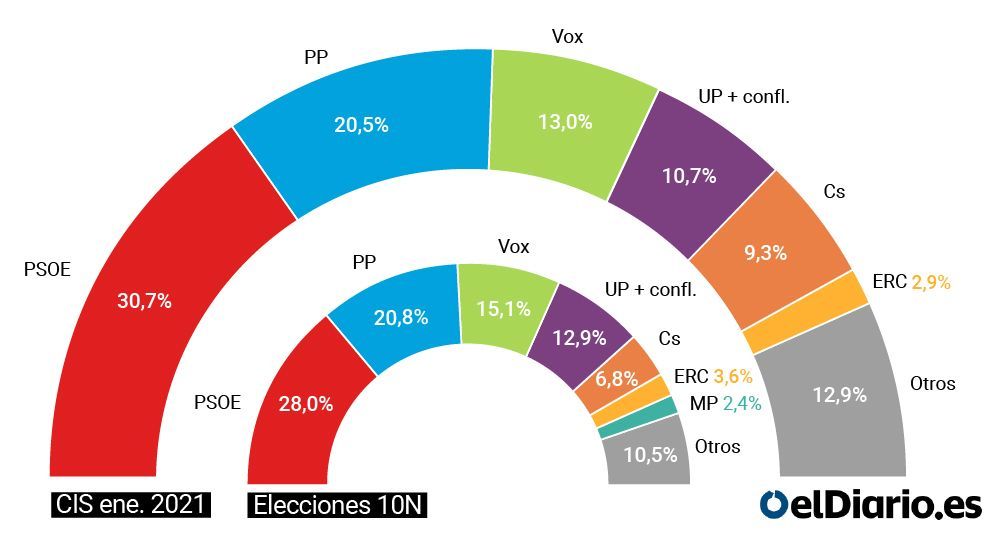 El PSOE remonta y el PP continúa en ascenso a costa de Vox, según el CIS