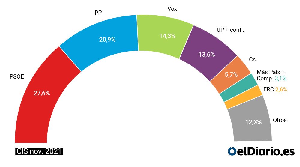 Unidas Podemos y Vox remontan en el CIS a costa de los dos grandes partidos