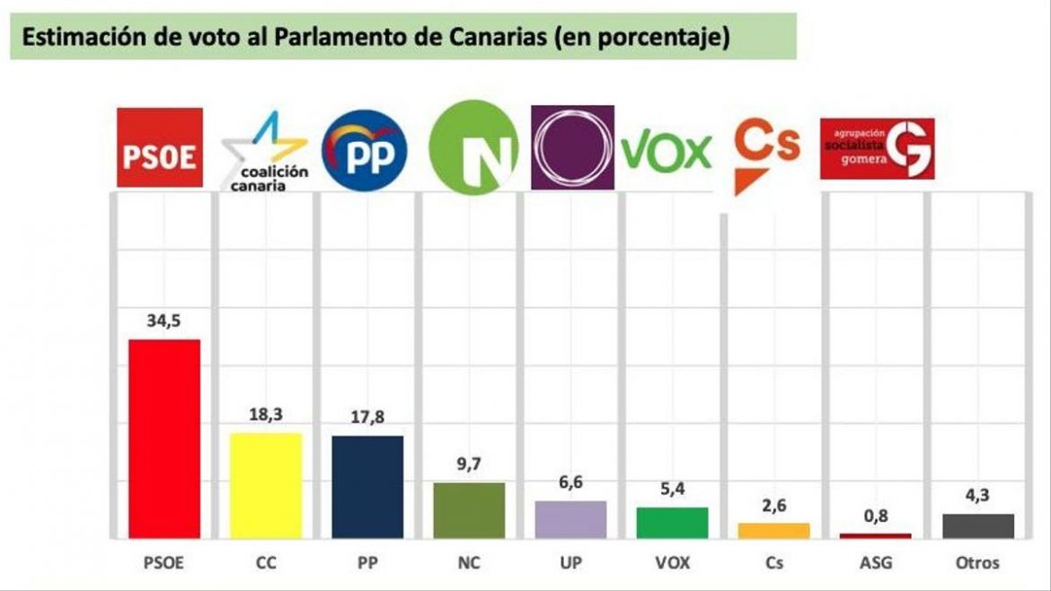El PSOE crece como primera fuerza política en Canarias y se acerca a la mayoría absoluta, según el Sociobarómetro de la UNED