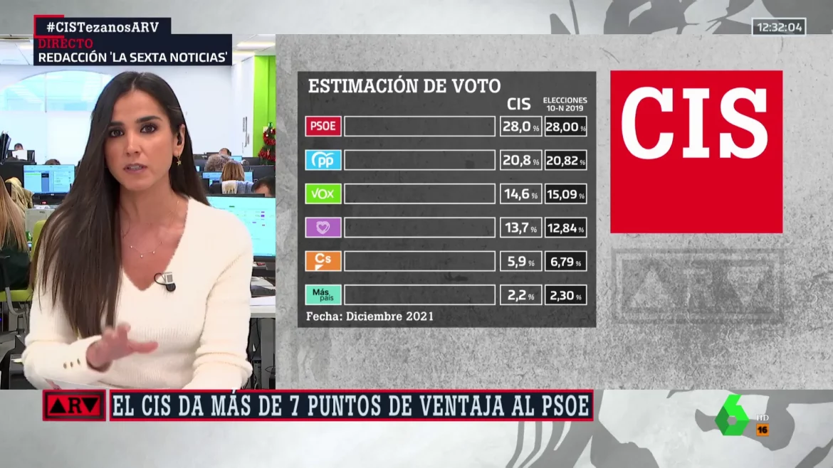 Barómetro CIS | El PSOE ganaría las elecciones con más de siete puntos de ventaja sobre el PP